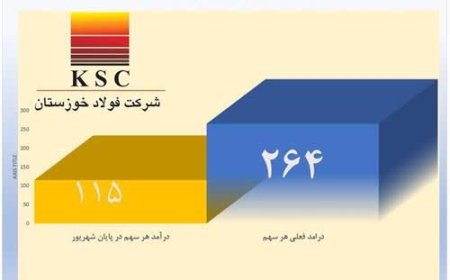 رشد ۱۳۰ درصد درآمد هر سهم فولاد خوزستان